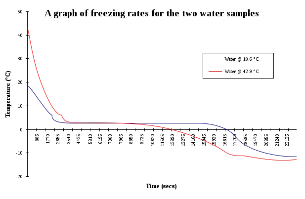 617px-Mpemba-two-water-probes.svg.png