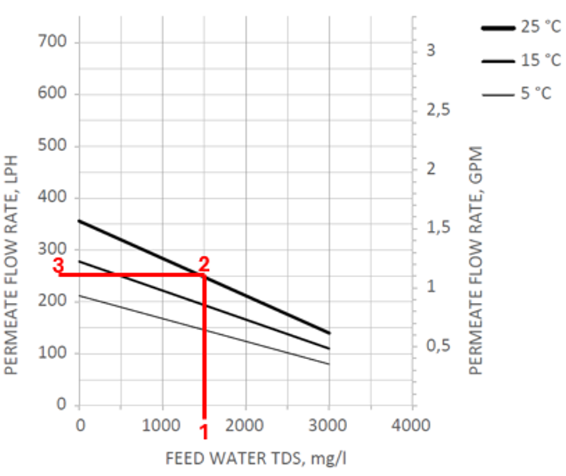Ecosoft MO6500TP5 flow rate chart
