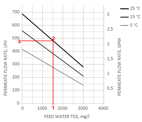 Ecosoft MO12000TP5 flow rate chart