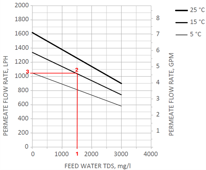 Ecosoft MO24000TP5 flow rate chart