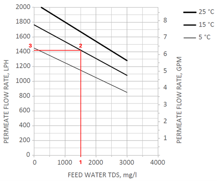 Ecosoft MO36000TP5 flow rate chart