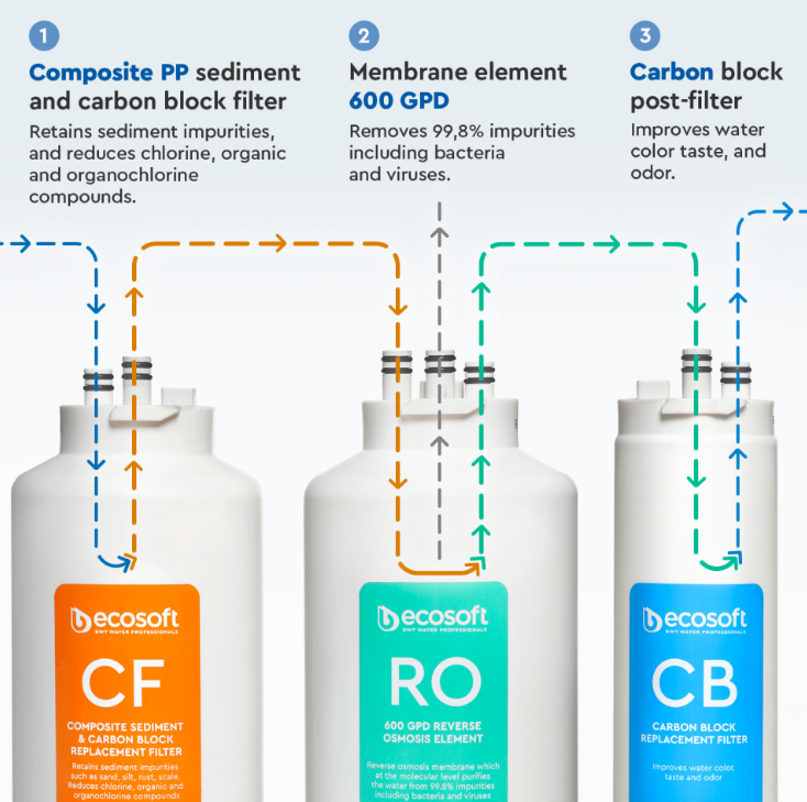 Stages of filtration